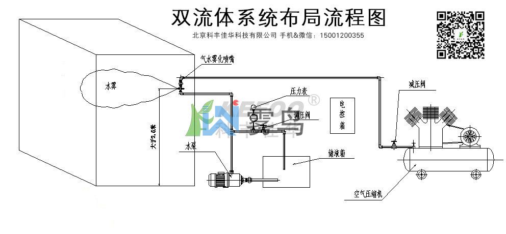 水泥磚噴霧加濕養(yǎng)護(hù)系統(tǒng)方案