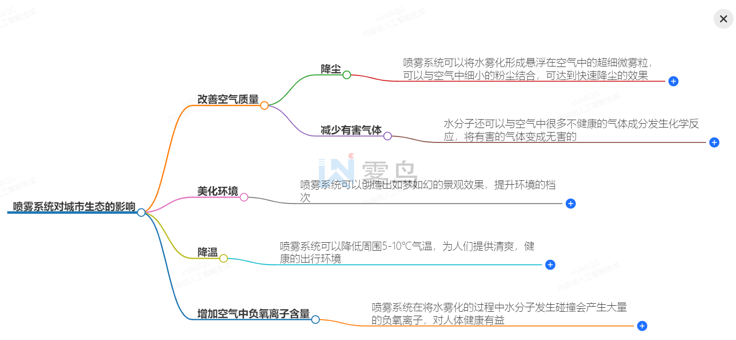 噴霧系統(tǒng)對(duì)城市生態(tài)的影響